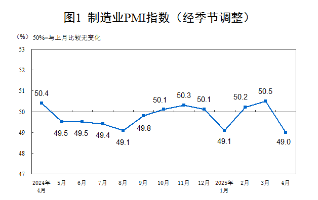 中国4月制造业PMI有所回落 经济向好仍有信心