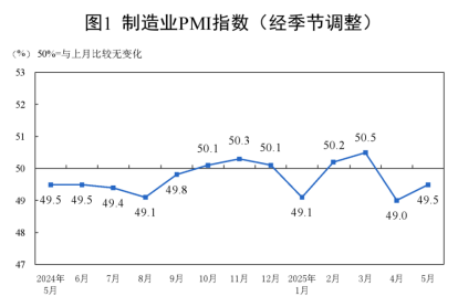 中国5月制造业PMI上升0.5个百分点
