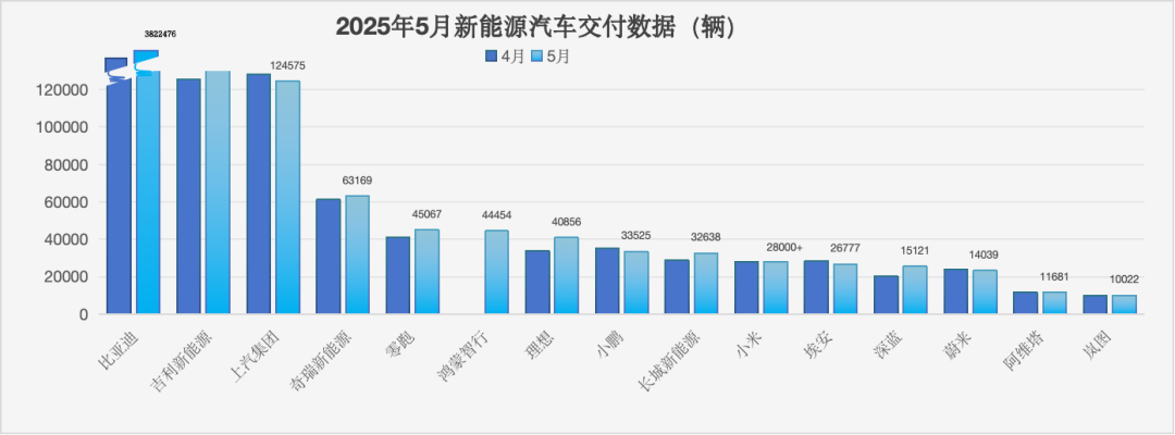 2025年5月新能源汽车交付数据(辆)