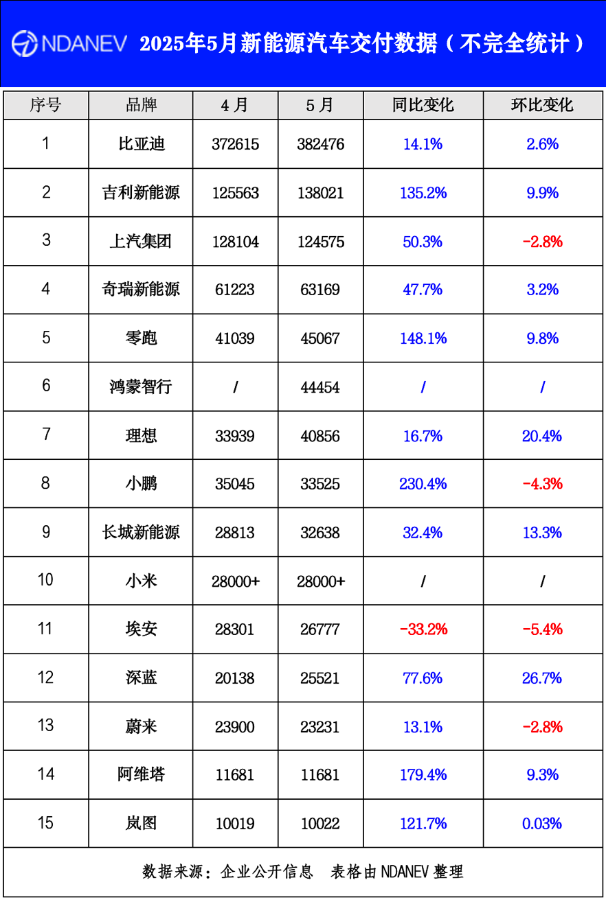 2025年5月新能源汽车交付数据(不完全统计)