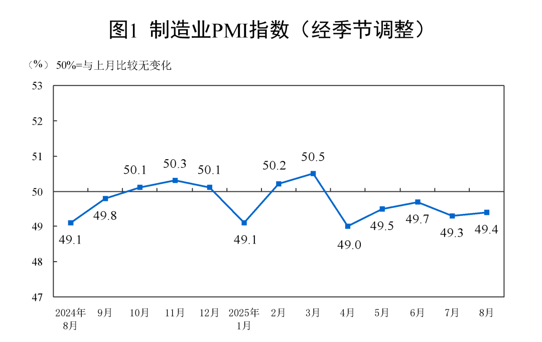 中国8月份制造业PMI为49.4%