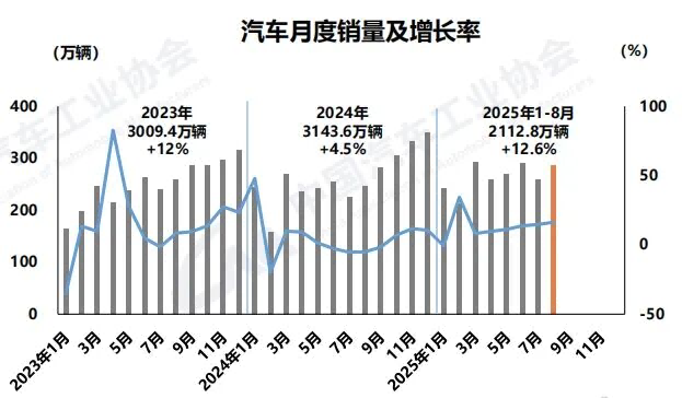 新能源乘用车内销占比超50%