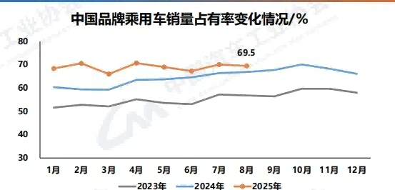 中汽协数据显示：中国品牌乘用车销量占比继续保持高位