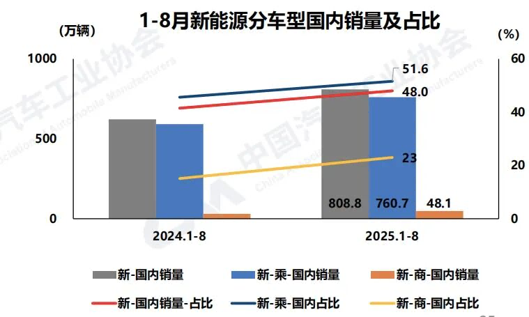 新能源汽车国内销量占比维持50%以上高位