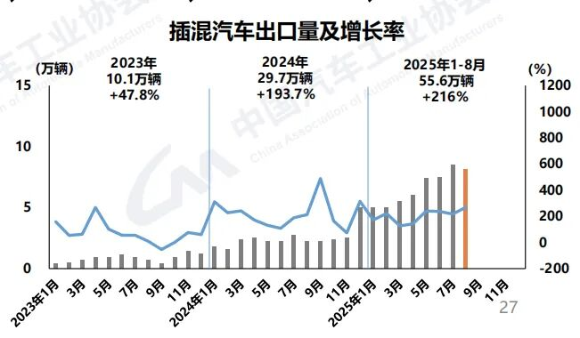 插混汽车在海外市场接受度快速提升，成为出口新亮点