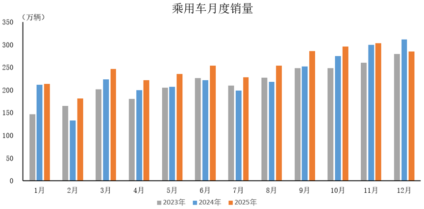 乘用车首破3000万大关，自主品牌占比近70%