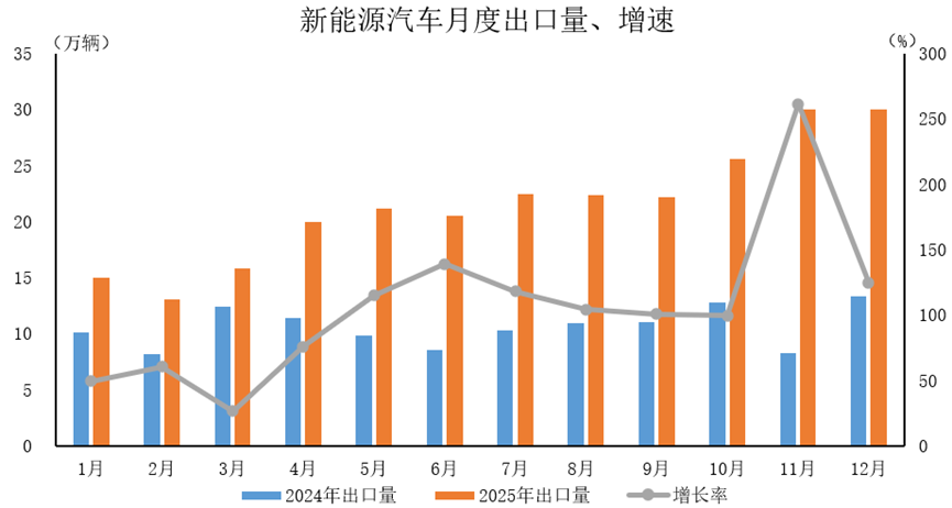2024年-2025年新能源汽车月度出口量、增速