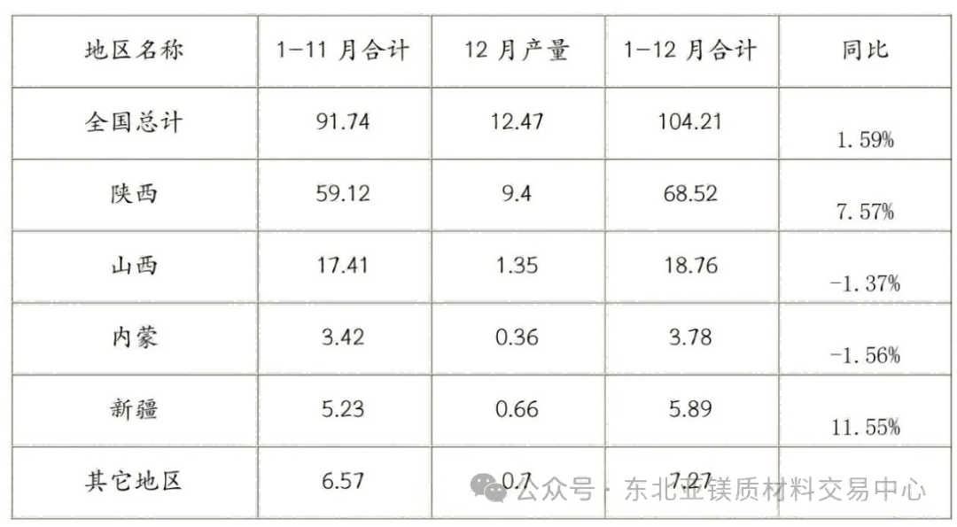 2025年1—12月中国原镁产量分地区统计情况(单位:万吨) 2025年1—12月中国原镁产量分地区统计情况(单位:万吨)
