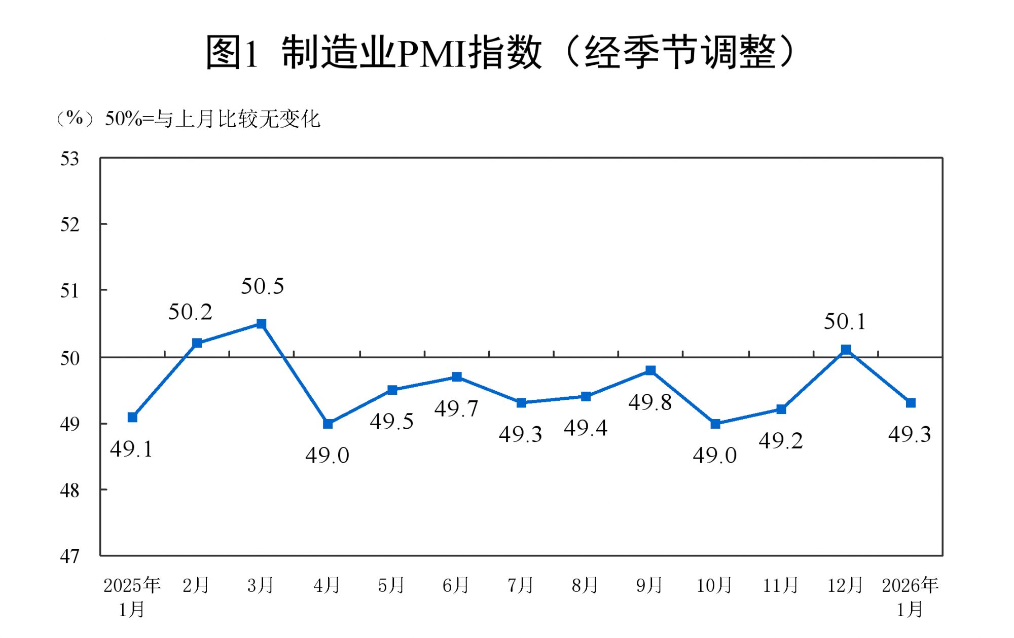 2026年1月中国制造业PMI为49.3%